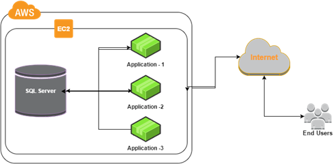 web server database diagram